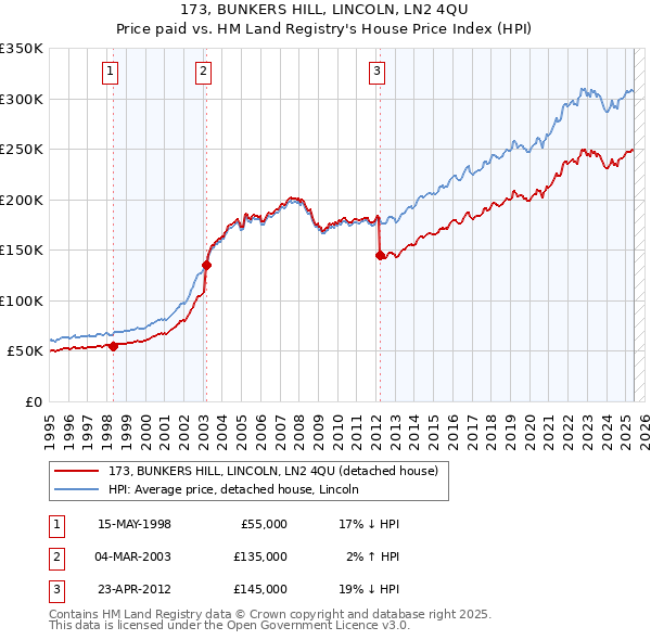 173, BUNKERS HILL, LINCOLN, LN2 4QU: Price paid vs HM Land Registry's House Price Index