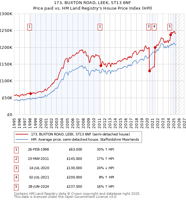 173, BUXTON ROAD, LEEK, ST13 6NF: Price paid vs HM Land Registry's House Price Index