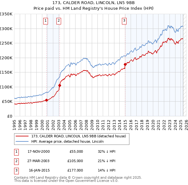 173, CALDER ROAD, LINCOLN, LN5 9BB: Price paid vs HM Land Registry's House Price Index