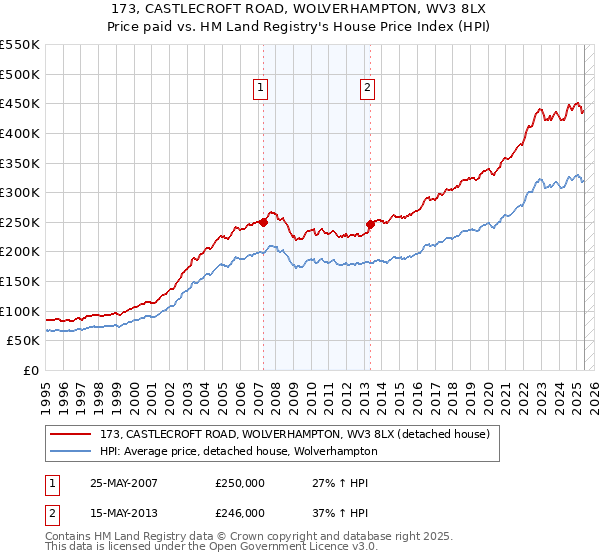 173, CASTLECROFT ROAD, WOLVERHAMPTON, WV3 8LX: Price paid vs HM Land Registry's House Price Index
