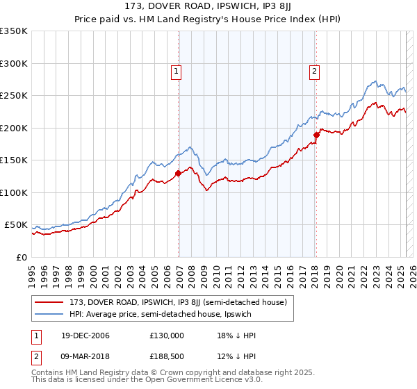 173, DOVER ROAD, IPSWICH, IP3 8JJ: Price paid vs HM Land Registry's House Price Index