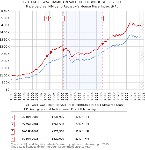 173, EAGLE WAY, HAMPTON VALE, PETERBOROUGH, PE7 8EL: Price paid vs HM Land Registry's House Price Index