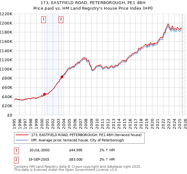 173, EASTFIELD ROAD, PETERBOROUGH, PE1 4BH: Price paid vs HM Land Registry's House Price Index