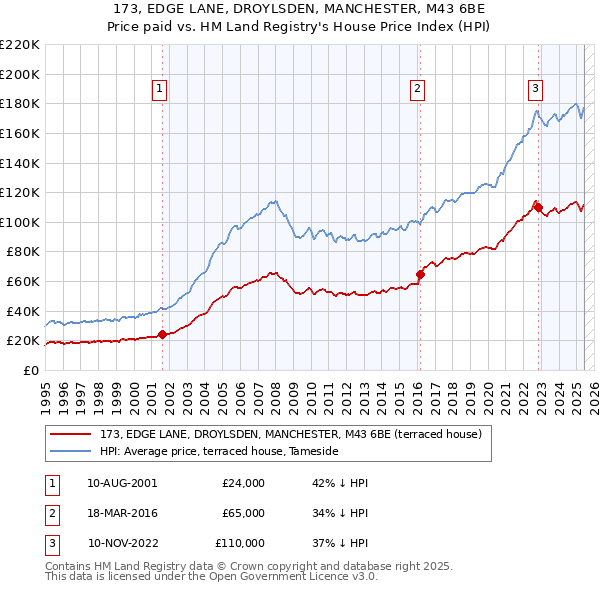 173, EDGE LANE, DROYLSDEN, MANCHESTER, M43 6BE: Price paid vs HM Land Registry's House Price Index
