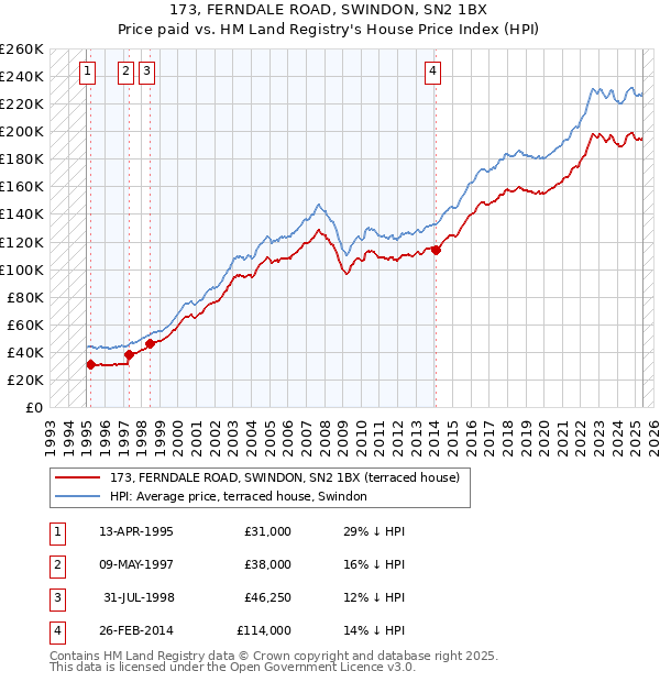 173, FERNDALE ROAD, SWINDON, SN2 1BX: Price paid vs HM Land Registry's House Price Index