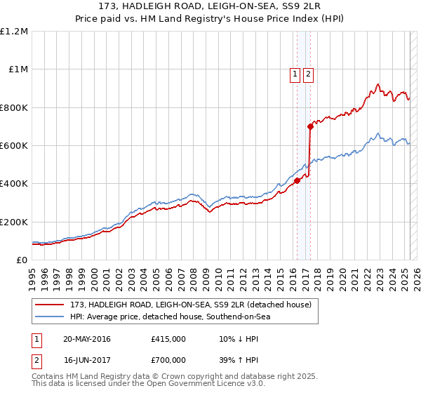 173, HADLEIGH ROAD, LEIGH-ON-SEA, SS9 2LR: Price paid vs HM Land Registry's House Price Index