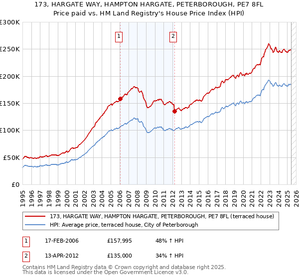 173, HARGATE WAY, HAMPTON HARGATE, PETERBOROUGH, PE7 8FL: Price paid vs HM Land Registry's House Price Index