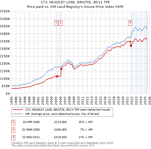 173, HEADLEY LANE, BRISTOL, BS13 7PP: Price paid vs HM Land Registry's House Price Index