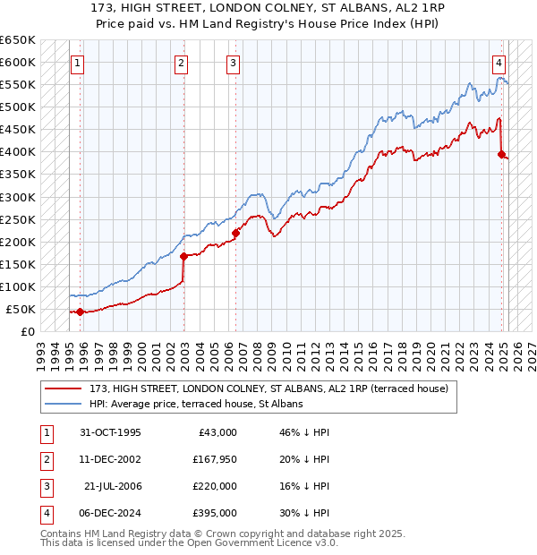 173, HIGH STREET, LONDON COLNEY, ST ALBANS, AL2 1RP: Price paid vs HM Land Registry's House Price Index