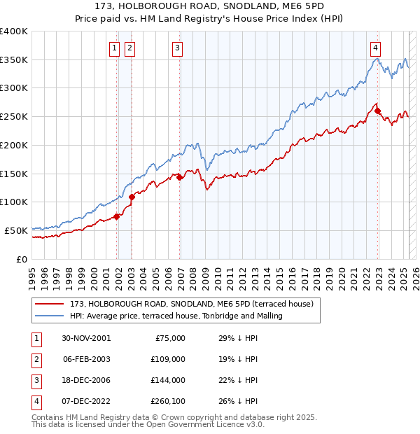 173, HOLBOROUGH ROAD, SNODLAND, ME6 5PD: Price paid vs HM Land Registry's House Price Index