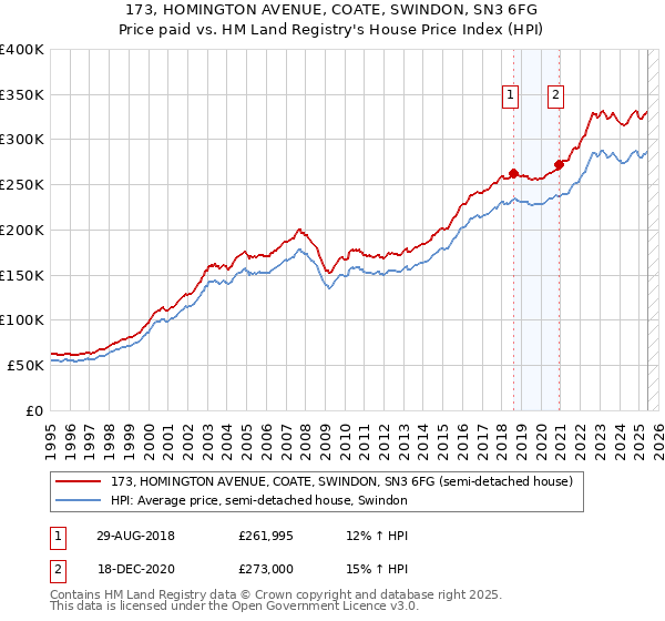 173, HOMINGTON AVENUE, COATE, SWINDON, SN3 6FG: Price paid vs HM Land Registry's House Price Index