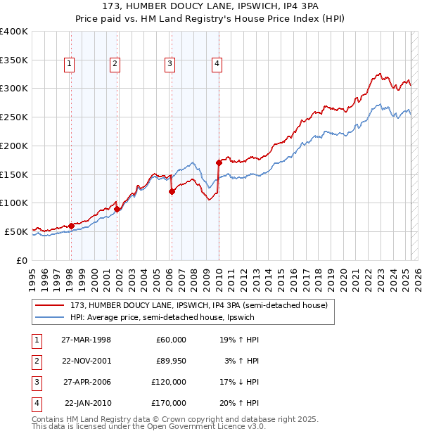173, HUMBER DOUCY LANE, IPSWICH, IP4 3PA: Price paid vs HM Land Registry's House Price Index