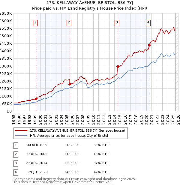 173, KELLAWAY AVENUE, BRISTOL, BS6 7YJ: Price paid vs HM Land Registry's House Price Index