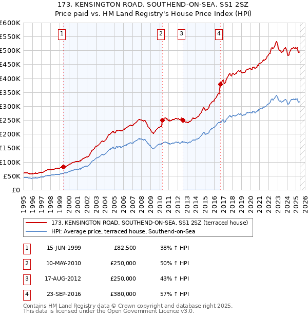 173, KENSINGTON ROAD, SOUTHEND-ON-SEA, SS1 2SZ: Price paid vs HM Land Registry's House Price Index
