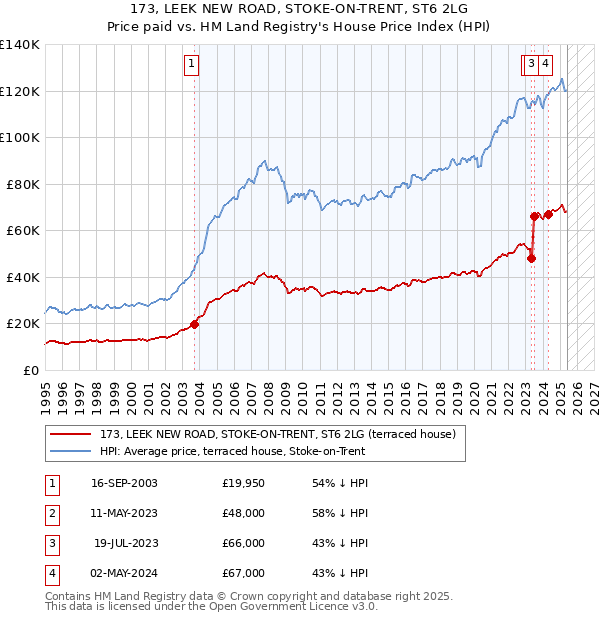 173, LEEK NEW ROAD, STOKE-ON-TRENT, ST6 2LG: Price paid vs HM Land Registry's House Price Index