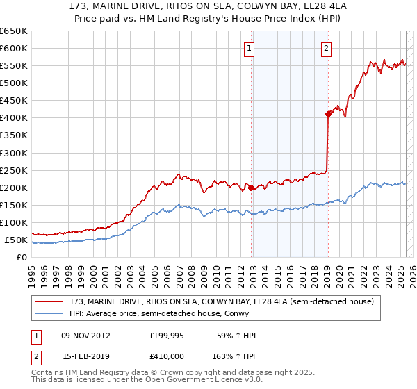 173, MARINE DRIVE, RHOS ON SEA, COLWYN BAY, LL28 4LA: Price paid vs HM Land Registry's House Price Index