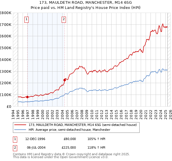 173, MAULDETH ROAD, MANCHESTER, M14 6SG: Price paid vs HM Land Registry's House Price Index