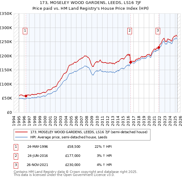 173, MOSELEY WOOD GARDENS, LEEDS, LS16 7JF: Price paid vs HM Land Registry's House Price Index