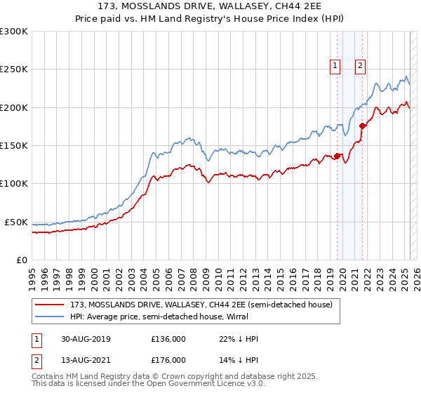 173, MOSSLANDS DRIVE, WALLASEY, CH44 2EE: Price paid vs HM Land Registry's House Price Index