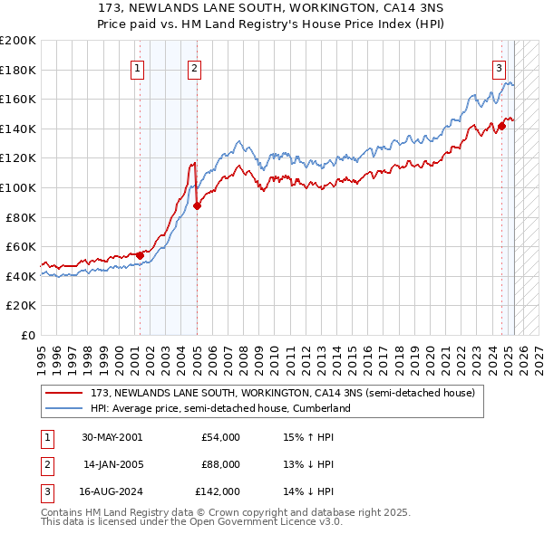 173, NEWLANDS LANE SOUTH, WORKINGTON, CA14 3NS: Price paid vs HM Land Registry's House Price Index