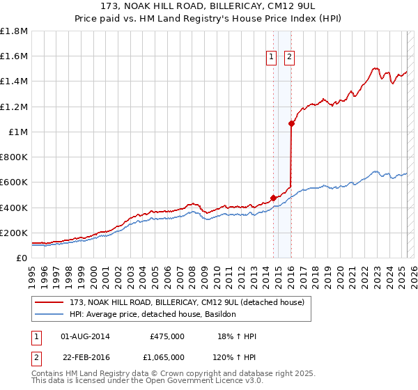 173, NOAK HILL ROAD, BILLERICAY, CM12 9UL: Price paid vs HM Land Registry's House Price Index