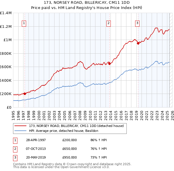 173, NORSEY ROAD, BILLERICAY, CM11 1DD: Price paid vs HM Land Registry's House Price Index