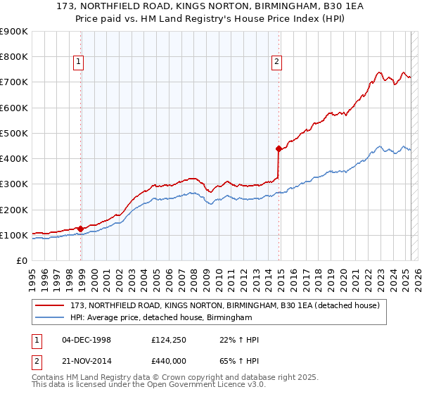 173, NORTHFIELD ROAD, KINGS NORTON, BIRMINGHAM, B30 1EA: Price paid vs HM Land Registry's House Price Index