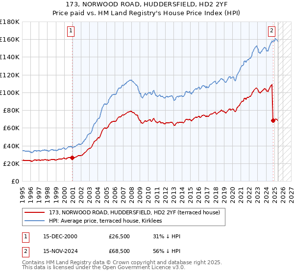 173, NORWOOD ROAD, HUDDERSFIELD, HD2 2YF: Price paid vs HM Land Registry's House Price Index