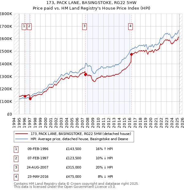 173, PACK LANE, BASINGSTOKE, RG22 5HW: Price paid vs HM Land Registry's House Price Index
