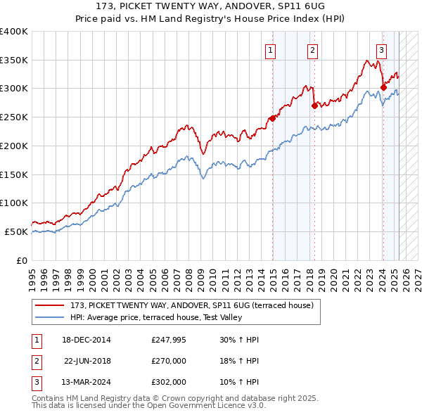 173, PICKET TWENTY WAY, ANDOVER, SP11 6UG: Price paid vs HM Land Registry's House Price Index