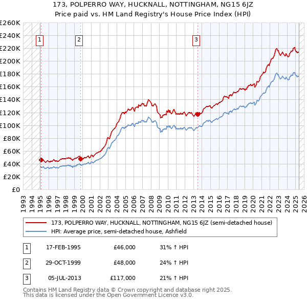 173, POLPERRO WAY, HUCKNALL, NOTTINGHAM, NG15 6JZ: Price paid vs HM Land Registry's House Price Index