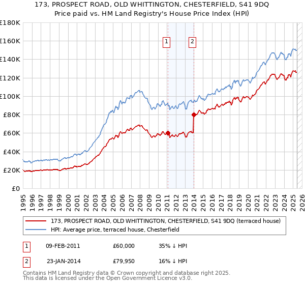 173, PROSPECT ROAD, OLD WHITTINGTON, CHESTERFIELD, S41 9DQ: Price paid vs HM Land Registry's House Price Index