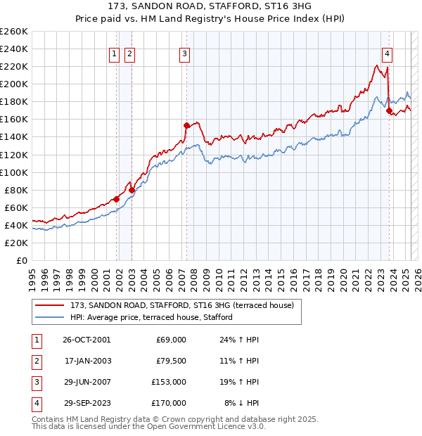 173, SANDON ROAD, STAFFORD, ST16 3HG: Price paid vs HM Land Registry's House Price Index