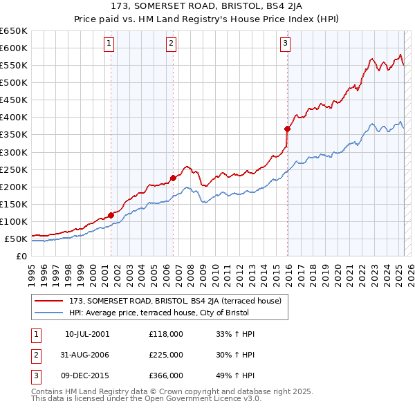 173, SOMERSET ROAD, BRISTOL, BS4 2JA: Price paid vs HM Land Registry's House Price Index