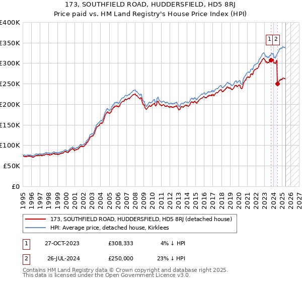 173, SOUTHFIELD ROAD, HUDDERSFIELD, HD5 8RJ: Price paid vs HM Land Registry's House Price Index