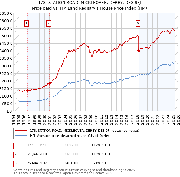 173, STATION ROAD, MICKLEOVER, DERBY, DE3 9FJ: Price paid vs HM Land Registry's House Price Index