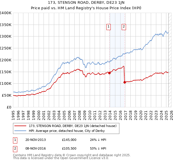 173, STENSON ROAD, DERBY, DE23 1JN: Price paid vs HM Land Registry's House Price Index