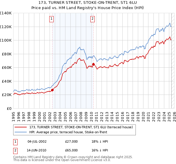 173, TURNER STREET, STOKE-ON-TRENT, ST1 6LU: Price paid vs HM Land Registry's House Price Index