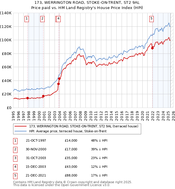 173, WERRINGTON ROAD, STOKE-ON-TRENT, ST2 9AL: Price paid vs HM Land Registry's House Price Index