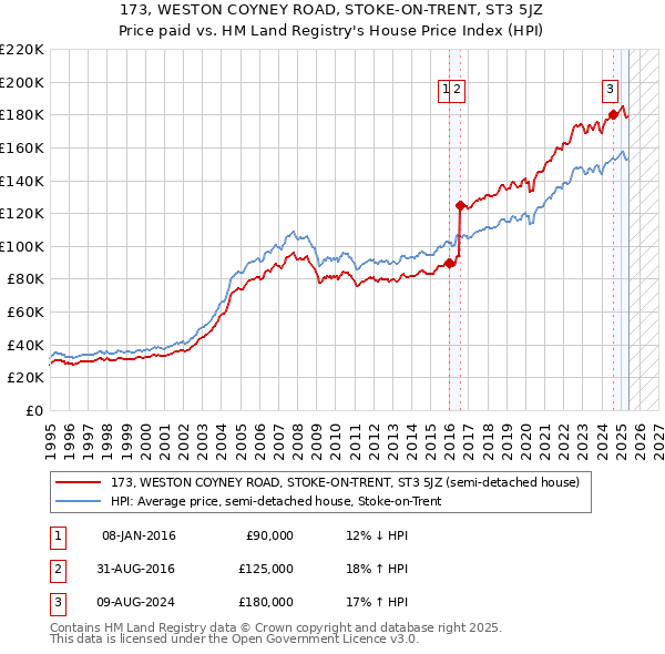 173, WESTON COYNEY ROAD, STOKE-ON-TRENT, ST3 5JZ: Price paid vs HM Land Registry's House Price Index