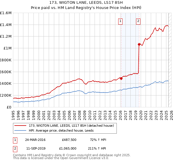 173, WIGTON LANE, LEEDS, LS17 8SH: Price paid vs HM Land Registry's House Price Index