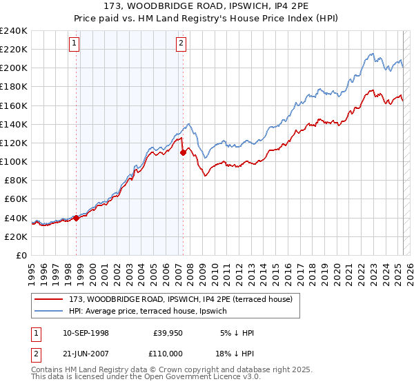 173, WOODBRIDGE ROAD, IPSWICH, IP4 2PE: Price paid vs HM Land Registry's House Price Index