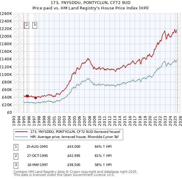 173, YNYSDDU, PONTYCLUN, CF72 9UD: Price paid vs HM Land Registry's House Price Index