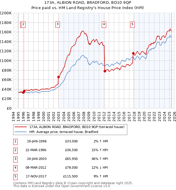 173A, ALBION ROAD, BRADFORD, BD10 9QP: Price paid vs HM Land Registry's House Price Index
