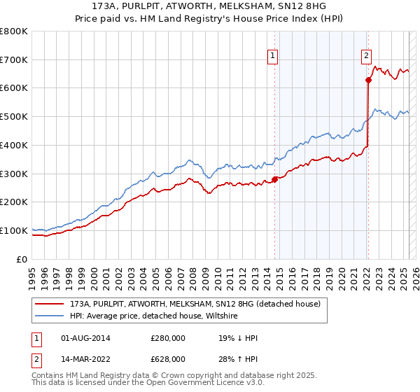 173A, PURLPIT, ATWORTH, MELKSHAM, SN12 8HG: Price paid vs HM Land Registry's House Price Index