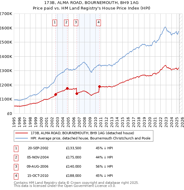 173B, ALMA ROAD, BOURNEMOUTH, BH9 1AG: Price paid vs HM Land Registry's House Price Index