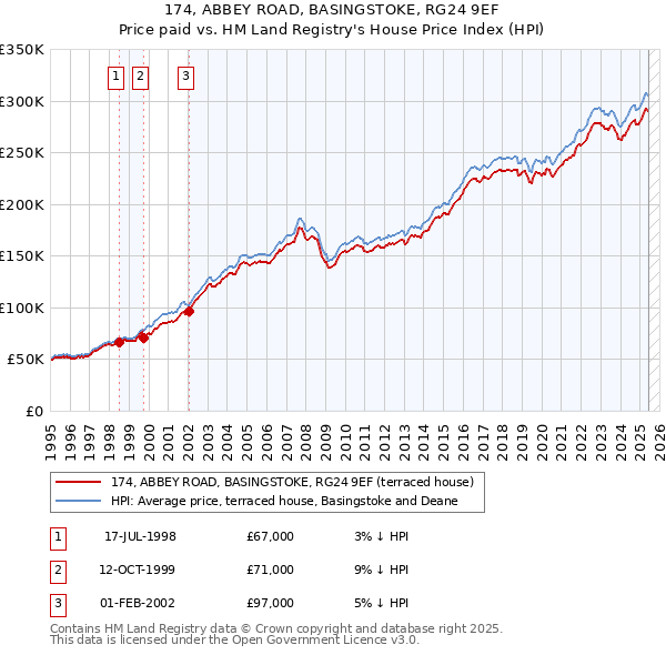 174, ABBEY ROAD, BASINGSTOKE, RG24 9EF: Price paid vs HM Land Registry's House Price Index