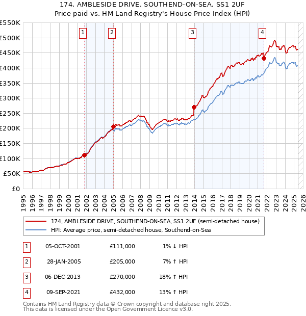 174, AMBLESIDE DRIVE, SOUTHEND-ON-SEA, SS1 2UF: Price paid vs HM Land Registry's House Price Index