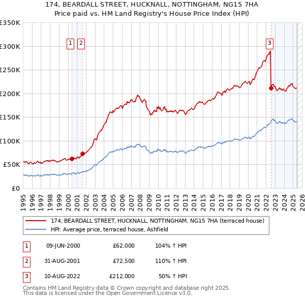 174, BEARDALL STREET, HUCKNALL, NOTTINGHAM, NG15 7HA: Price paid vs HM Land Registry's House Price Index