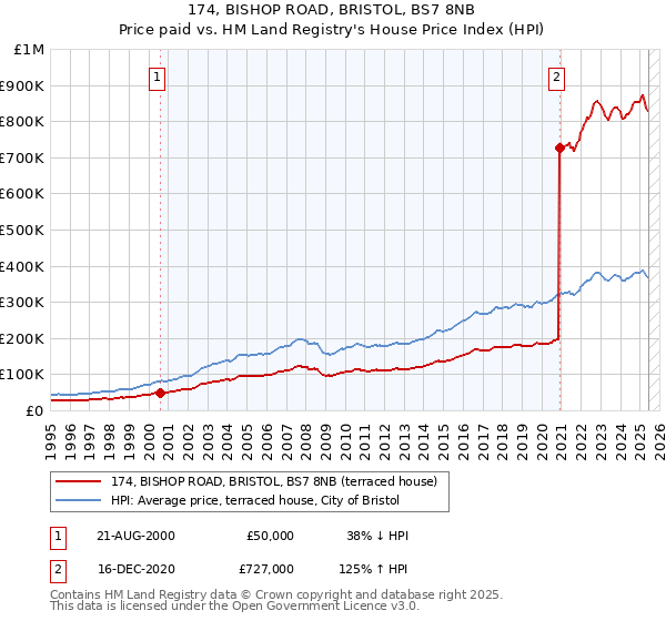 174, BISHOP ROAD, BRISTOL, BS7 8NB: Price paid vs HM Land Registry's House Price Index